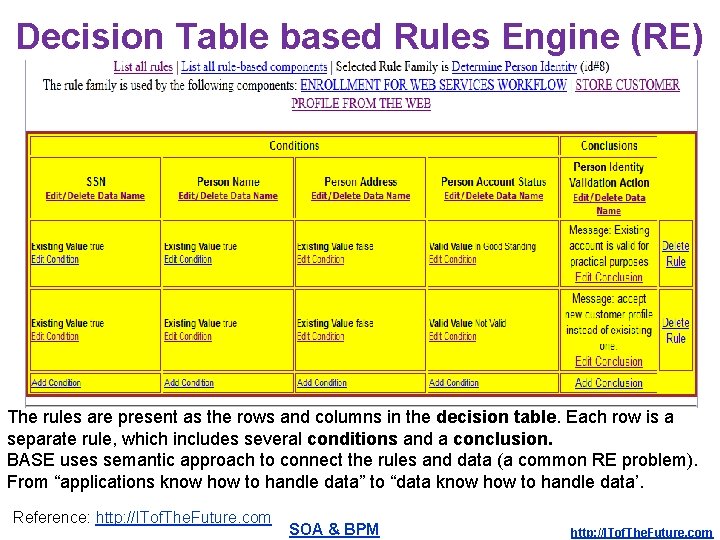 Decision Table based Rules Engine (RE) The rules are present as the rows and