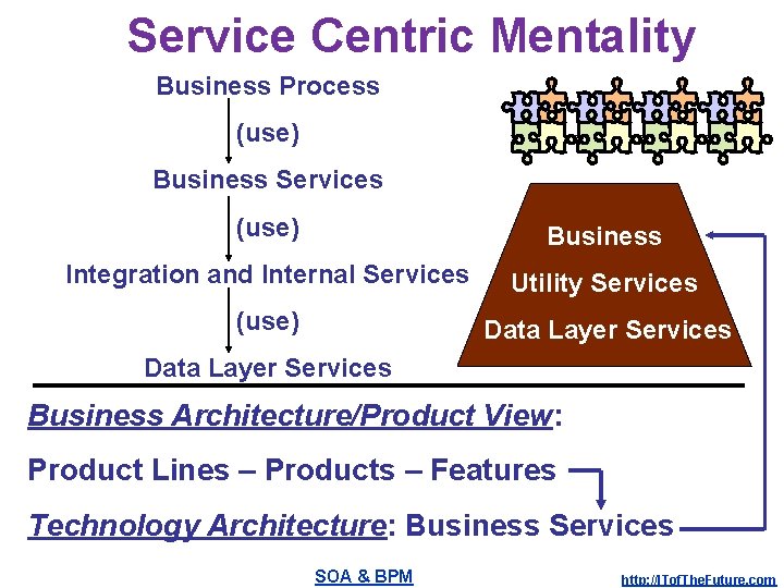 Service Centric Mentality Business Process (use) Business Services (use) Business Integration and Internal Services