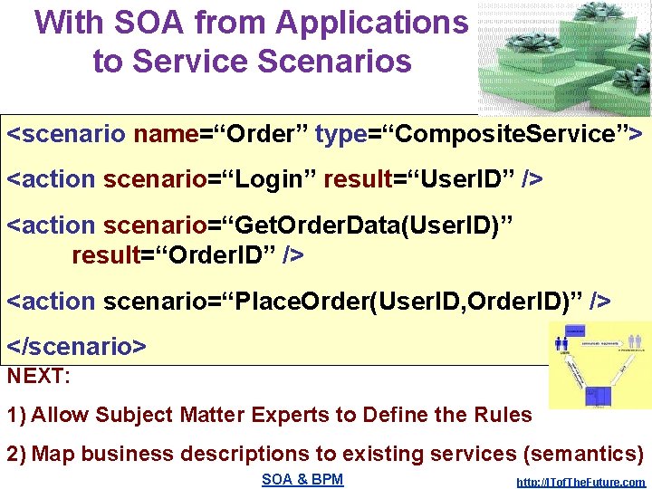 With SOA from Applications to Service Scenarios <scenario name=“Order” type=“Composite. Service”> <action scenario=“Login” result=“User.
