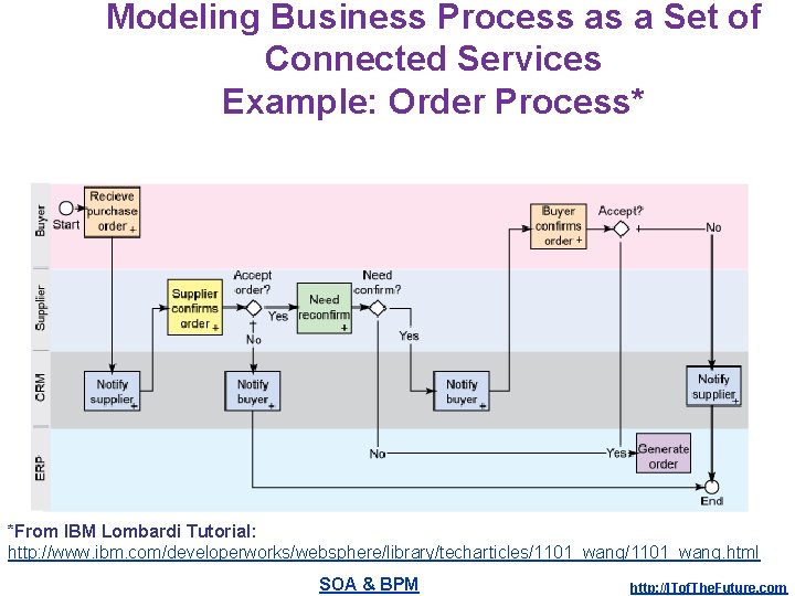 Modeling Business Process as a Set of Connected Services Example: Order Process* *From IBM
