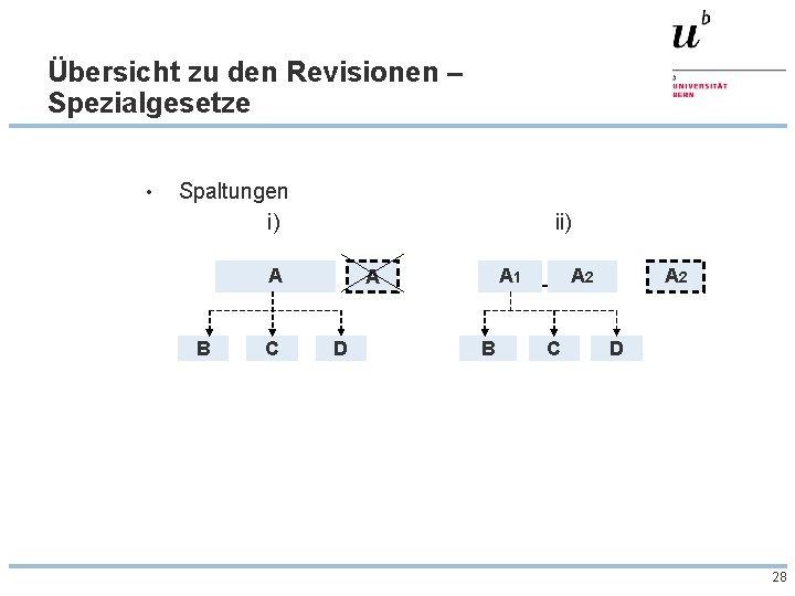 Übersicht zu den Revisionen – Spezialgesetze • Spaltungen i) ii) A B C A