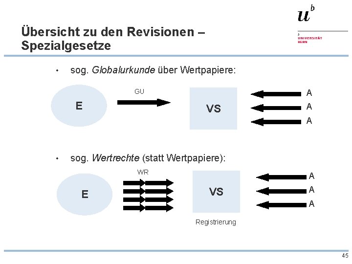 Übersicht zu den Revisionen – Spezialgesetze • sog. Globalurkunde über Wertpapiere: GU E A