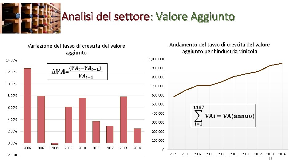 Analisi del settore: Valore Aggiunto Andamento del tasso di crescita del valore aggiunto per