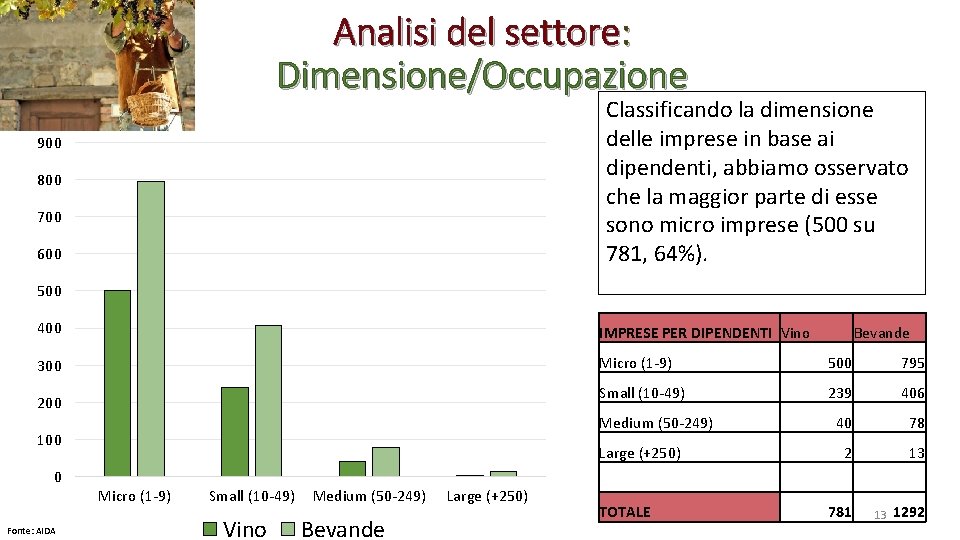 Analisi del settore: Dimensione/Occupazione Classificando la dimensione delle imprese in base ai dipendenti, abbiamo