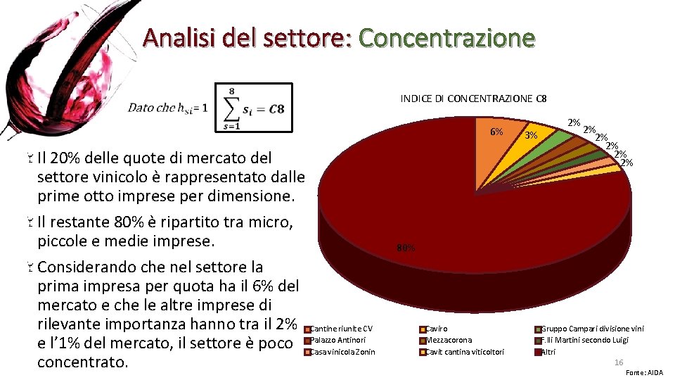 Analisi del settore: Concentrazione INDICE DI CONCENTRAZIONE C 8 6% Il 20% delle quote