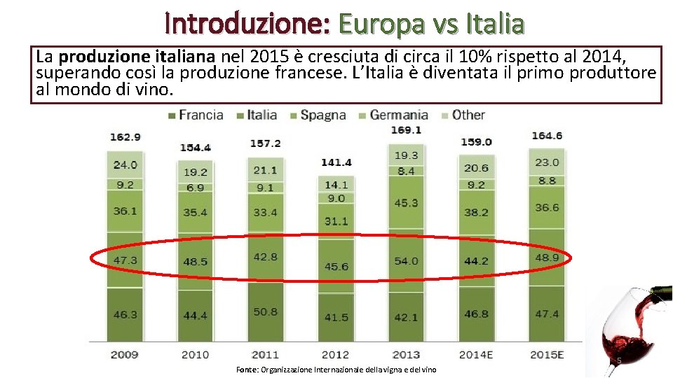 Introduzione: Europa vs Italia La produzione italiana nel 2015 è cresciuta di circa il