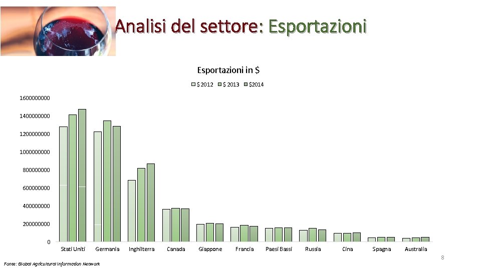 Analisi del settore: Esportazioni in $ $ 2012 $ 2013 $2014 160000 140000 120000