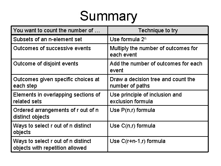 Summary You want to count the number of … Technique to try Subsets of