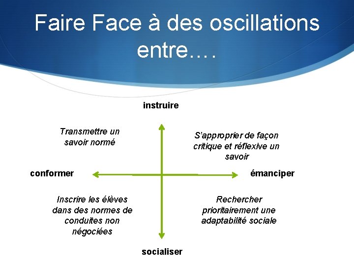 Faire Face à des oscillations entre…. instruire Transmettre un savoir normé S’approprier de façon