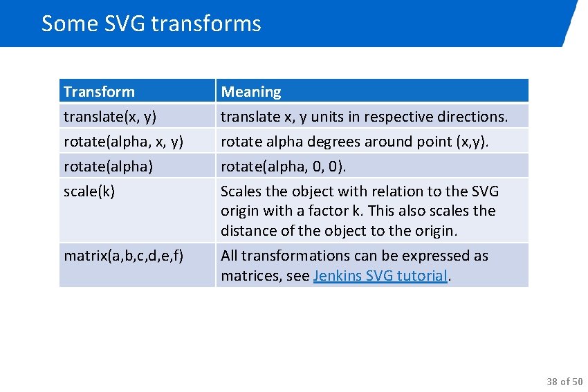 Some SVG transforms Transform translate(x, y) rotate(alpha, x, y) rotate(alpha) scale(k) Meaning translate x,