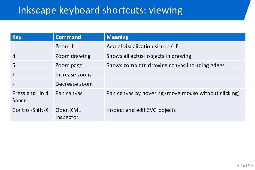 Inkscape keyboard shortcuts: viewing Key Command Meaning 1 Zoom 1: 1 Actual visualization size