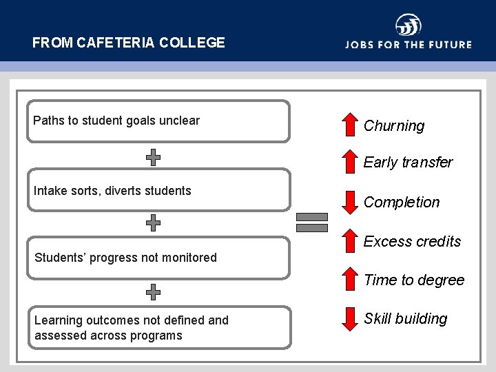 FROM CAFETERIA COLLEGE Paths to student goals unclear Churning Early transfer Intake sorts, diverts