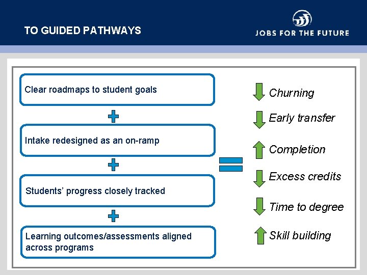 TO GUIDED PATHWAYS Clear roadmaps to student goals Churning Early transfer Intake redesigned as