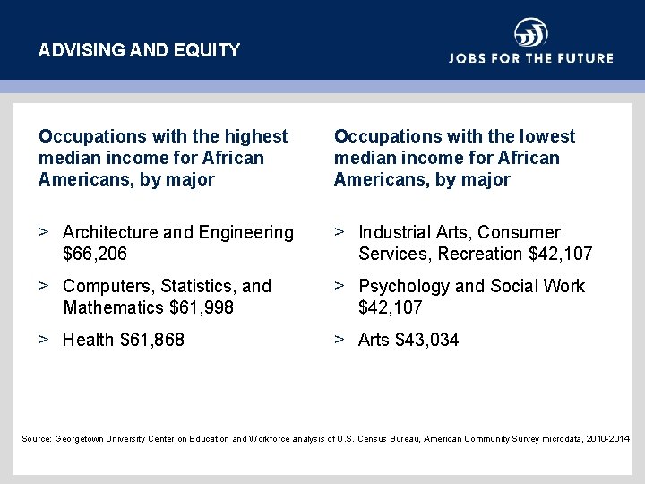 ADVISING AND EQUITY Occupations with the highest median income for African Americans, by major