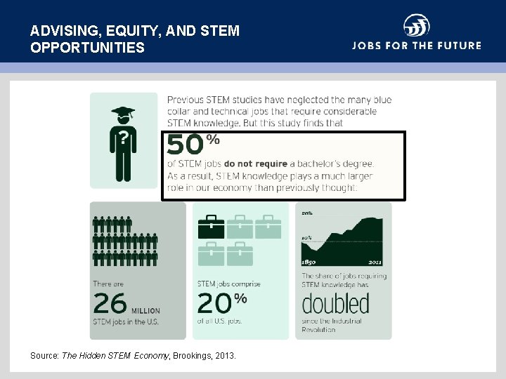 ADVISING, EQUITY, AND STEM OPPORTUNITIES Source: The Hidden STEM Economy, Brookings, 2013. 