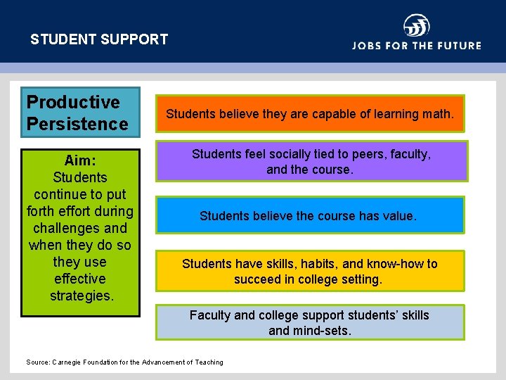 STUDENT SUPPORT Productive Persistence Aim: Students continue to put forth effort during challenges and