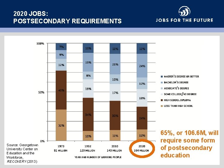 2020 JOBS: POSTSECONDARY REQUIREMENTS Source: Georgetown University Center on Education and the Workforce, RECOVERY