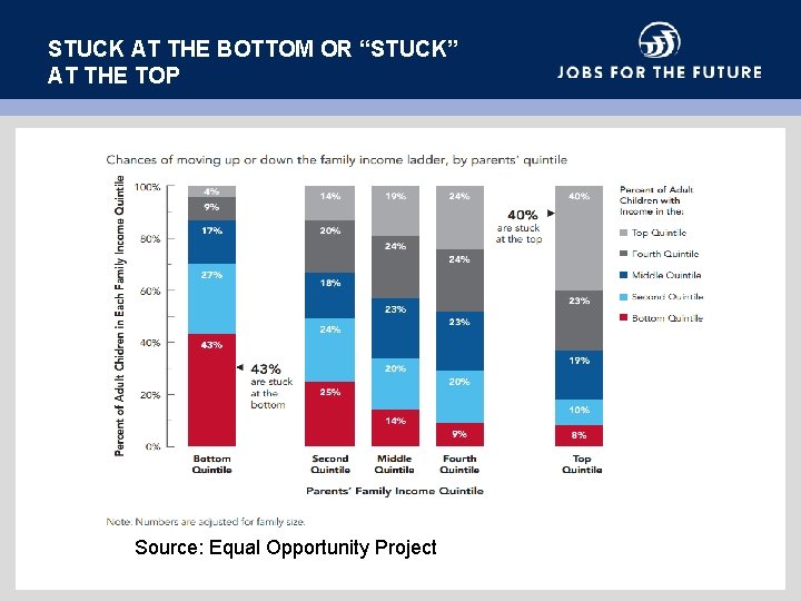 STUCK AT THE BOTTOM OR “STUCK” AT THE TOP Source: Equal Opportunity Project 