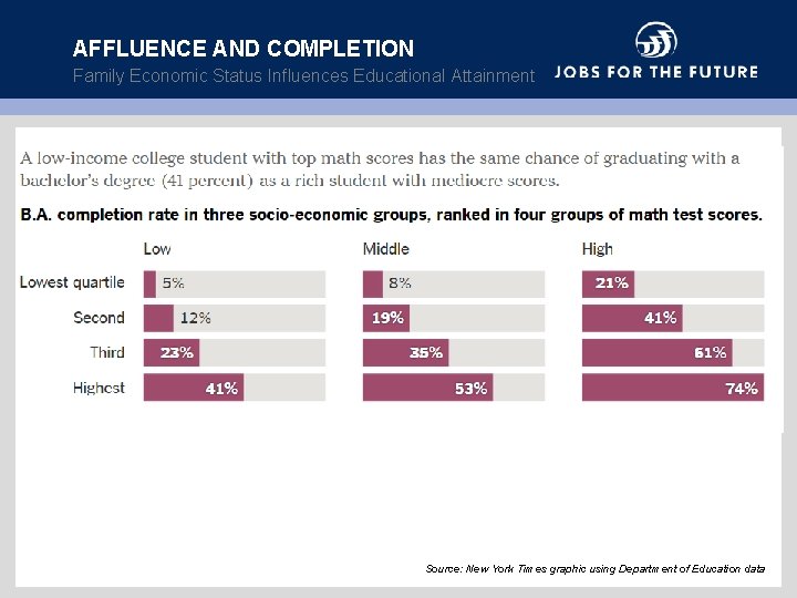 AFFLUENCE AND COMPLETION Family Economic Status Influences Educational Attainment Source: New York Times graphic