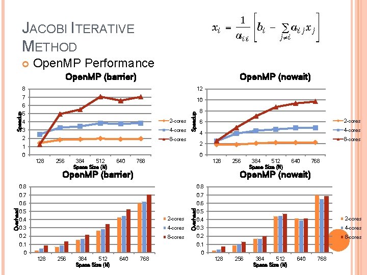 JACOBI ITERATIVE METHOD Open. MP Performance Open. MP (barrier) Open. MP (nowait) 8 12