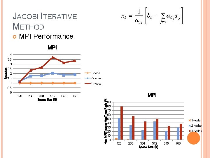 JACOBI ITERATIVE METHOD MPI Performance MPI 4 3. 5 2. 5 1 -node 2