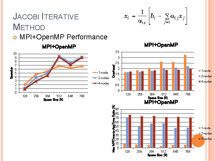 JACOBI ITERATIVE METHOD MPI+Open. MP Performance MPI+Open. MP 3. 5 10 9 8 7