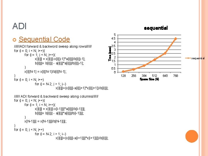 ADI sequential Sequential Code Time (secs) //////ADI forward & backword sweep along rows////// for