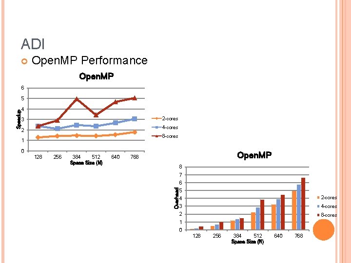 ADI Open. MP Performance Open. MP 6 4 2 -cores 3 4 -cores 2