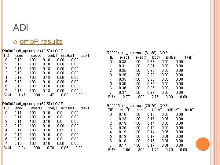 ADI omp. P results R 00002 adi_openmp. c (43 -50) LOOP TID exec. T