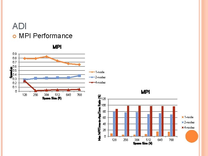 ADI MPI Performance 0. 9 0. 8 0. 7 0. 6 0. 5 0.