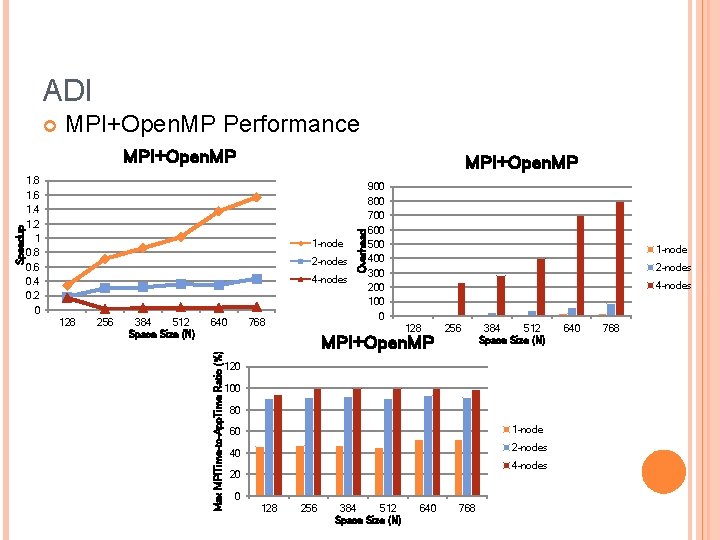 ADI MPI+Open. MP Performance 1 -node 2 -nodes 4 -nodes 128 256 384 512