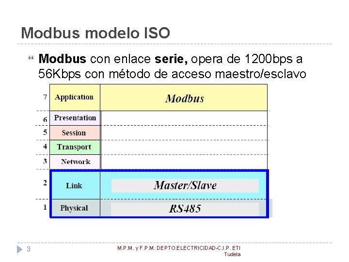 Modbus modelo ISO 3 Modbus con enlace serie, opera de 1200 bps a 56
