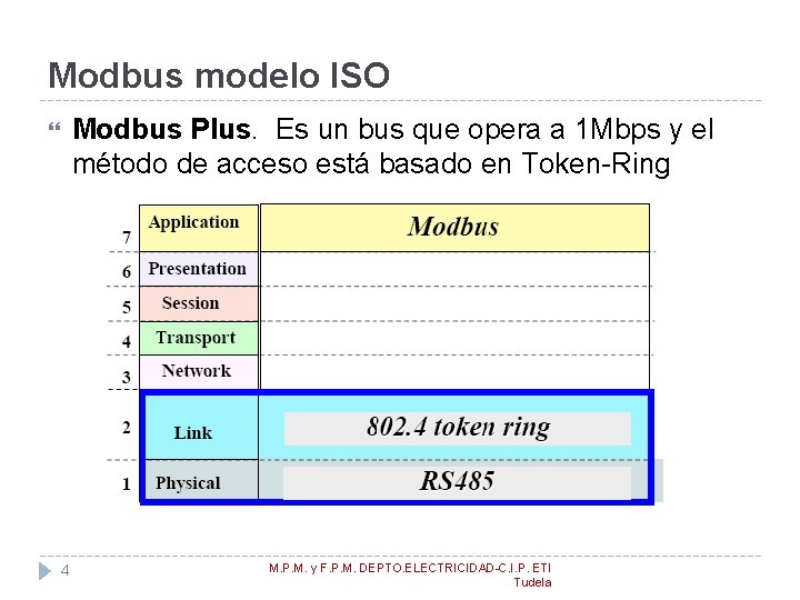 Modbus modelo ISO Modbus Plus. Es un bus que opera a 1 Mbps y