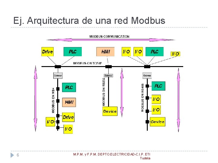 Ej. Arquitectura de una red Modbus 6 M. P. M. y F. P. M.