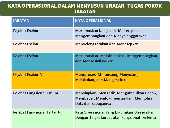 KATA OPERASIONAL DALAM MENYUSUN URAIAN TUGAS POKOK JABATAN KATA OPERASIONAL Pejabat Eselon I Merumuskan