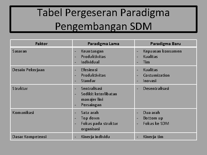 Tabel Pergeseran Paradigma Pengembangan SDM Faktor Paradigma Lama Paradigma Baru Sasaran - Keuntungan Produktivitas