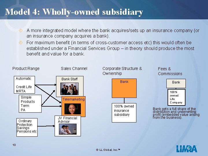 Model 4: Wholly-owned subsidiary ¾ A more integrated model where the bank acquires/sets up