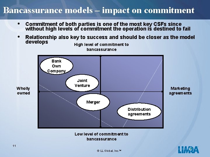 Bancassurance models – impact on commitment • Commitment of both parties is one of