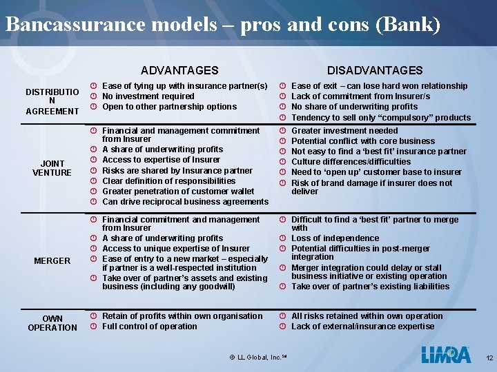 Bancassurance models – pros and cons (Bank) ADVANTAGES DISTRIBUTIO N AGREEMENT JOINT VENTURE MERGER