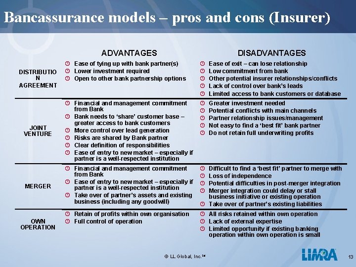 Bancassurance models – pros and cons (Insurer) ADVANTAGES DISTRIBUTIO N AGREEMENT ¾ Ease of