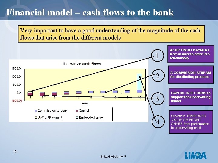 Financial model – cash flows to the bank Very important to have a good