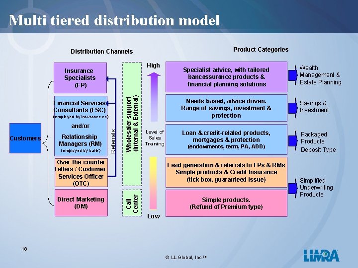 Multi tiered distribution model Product Categories Distribution Channels High Financial Services Consultants (FSC) (employed