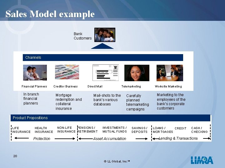 Sales Model example Bank Customers Channels Financial Planners In branch financial planners Creditor Business