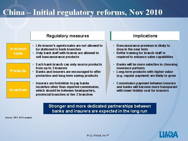 China – Initial regulatory reforms, Nov 2010 Regulatory measures Implications In-branch sales • Life