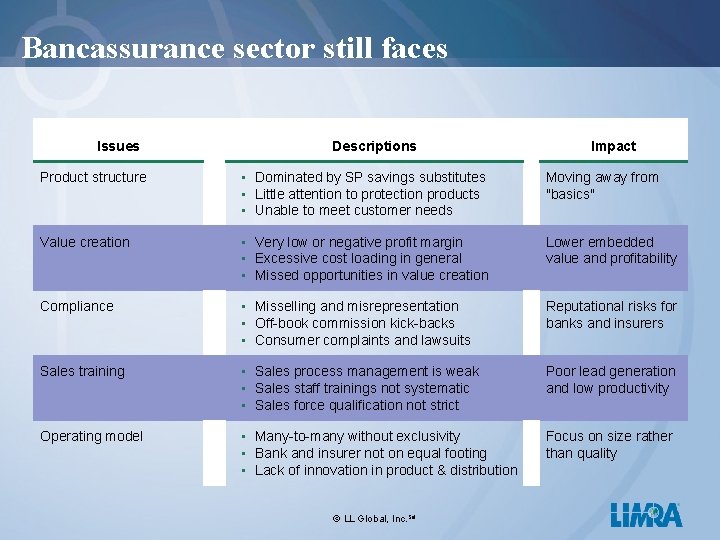 Bancassurance sector still faces Issues Descriptions Impact Product structure • Dominated by SP savings