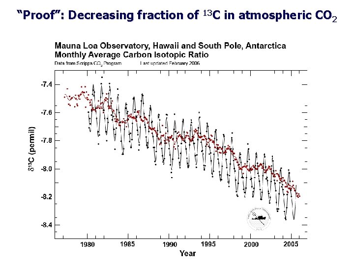 “Proof”: Decreasing fraction of 13 C in atmospheric CO 2 