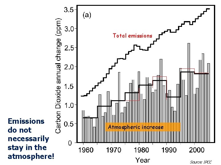 Total emissions Emissions do not necessarily stay in the atmosphere! Atmospheric increase Source: IPCC