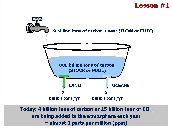 Lesson #1 9 billion tons of carbon / year (FLOW or FLUX) 800 billion