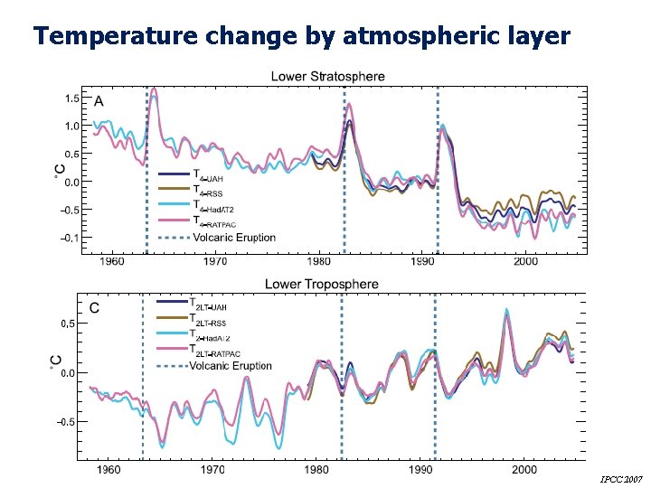 Temperature change by atmospheric layer IPCC 2007 