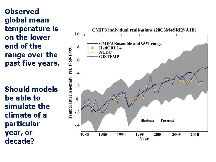 Observed global mean temperature is on the lower end of the range over the